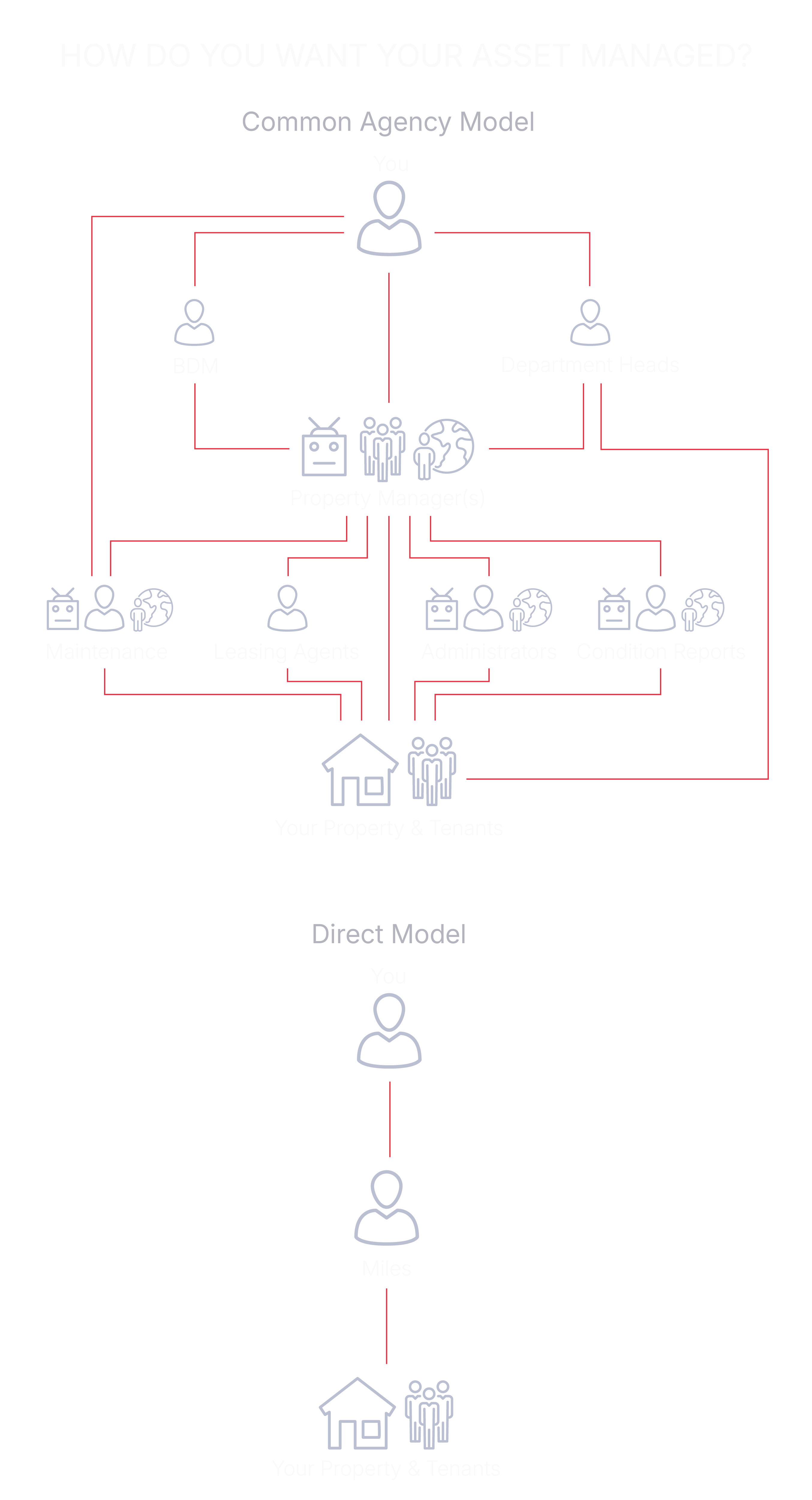Property management structure graph
